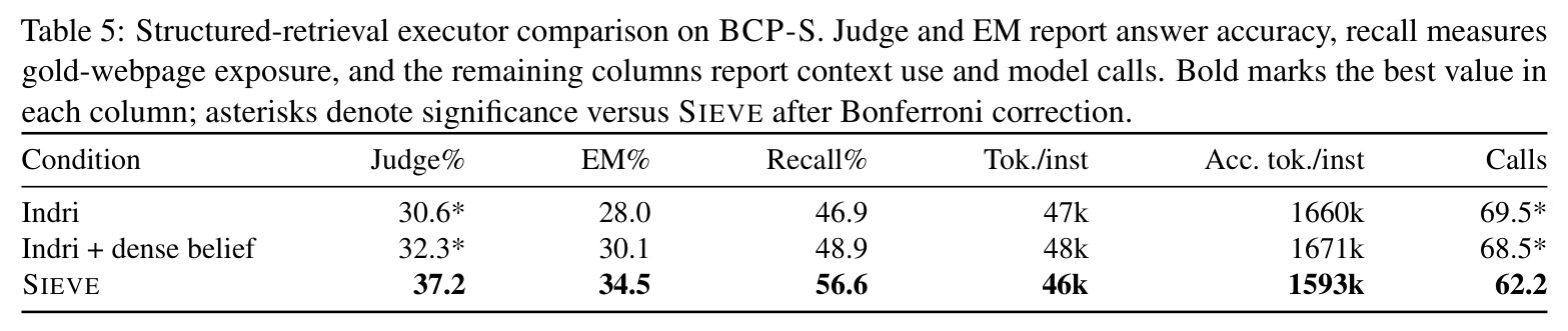 Structured-retrieval executor comparison (Indri vs SIEVE) on BCP-S.