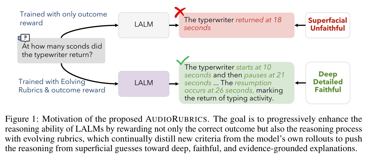 AUDIORUBRICS 的动机示意：从浅层猜测到深度、忠实、有证据支撑的推理