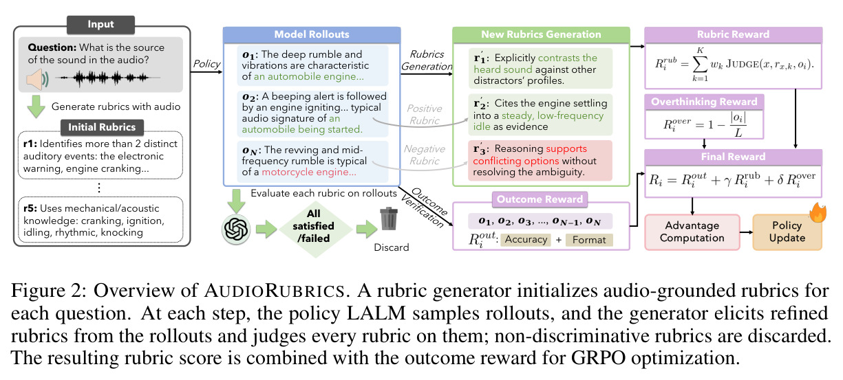 AUDIORUBRICS 整体框架：rubric 初始化、rollout 采样、rubric 演化与判定、奖励组合、GRPO 更新
