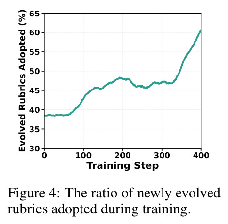 训练过程中被采纳的演化 rubric 比例