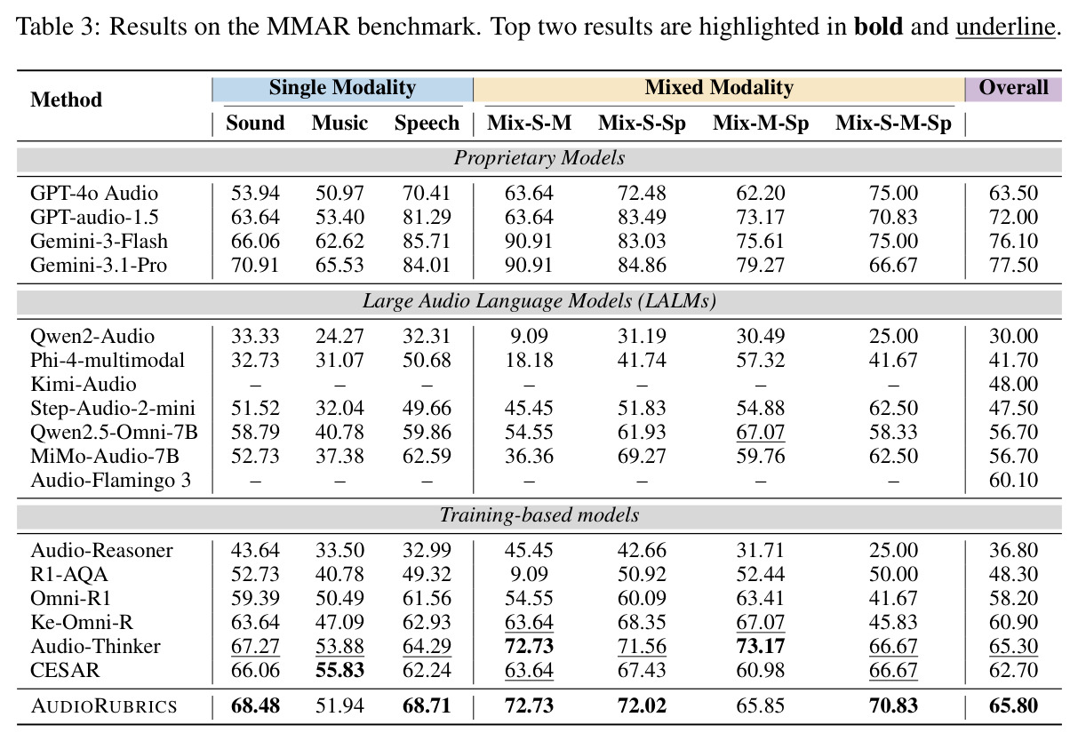 MMAR benchmark 上的结果，按单模态和混合模态拆分