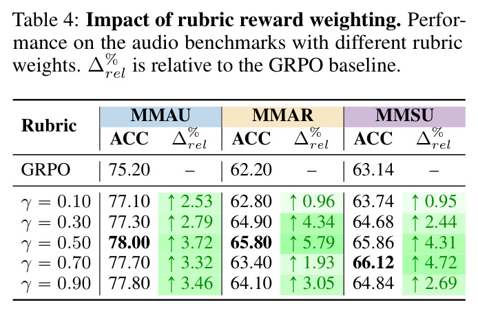 不同 rubric 奖励权重 $\gamma$ 下三 benchmark 准确率与相对提升
