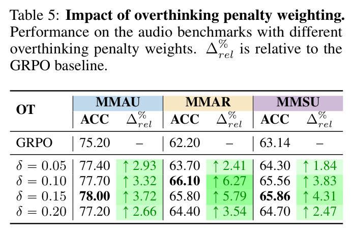不同 overthinking 惩罚权重 $\delta$ 下三 benchmark 准确率与相对提升
