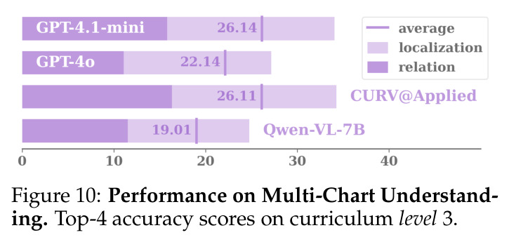 Performance on Multi-Chart Understanding