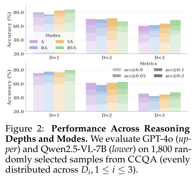 Performance Across Reasoning Depths and Modes