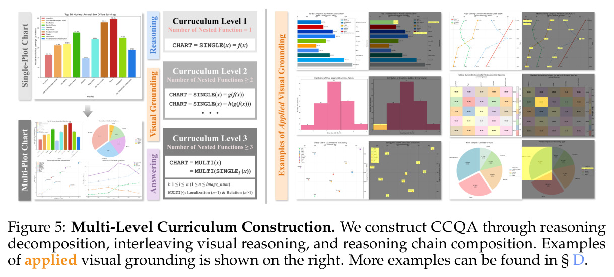 Multi-Level Curriculum Construction