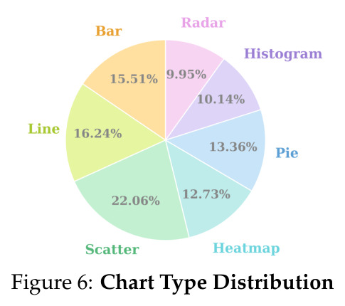 Chart Type Distribution
