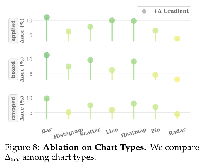 Ablation on Chart Types