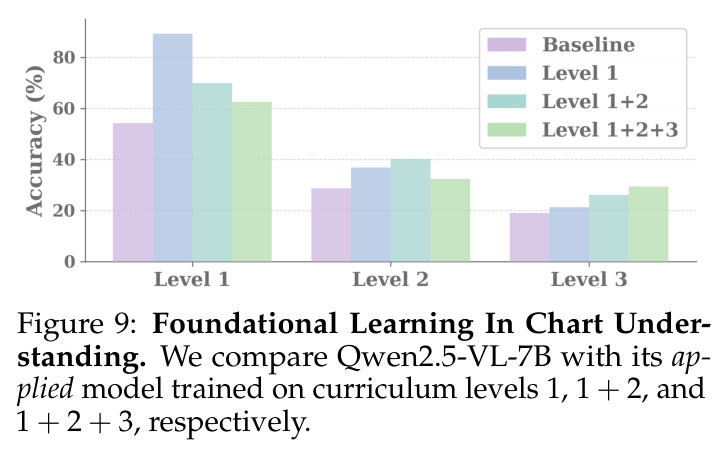 Foundational Learning In Chart Understanding