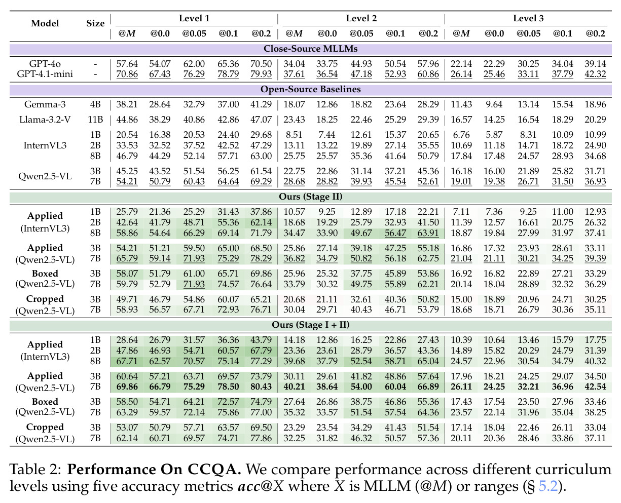Performance On CCQA