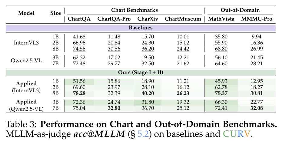 Performance on Chart and Out-of-Domain Benchmarks