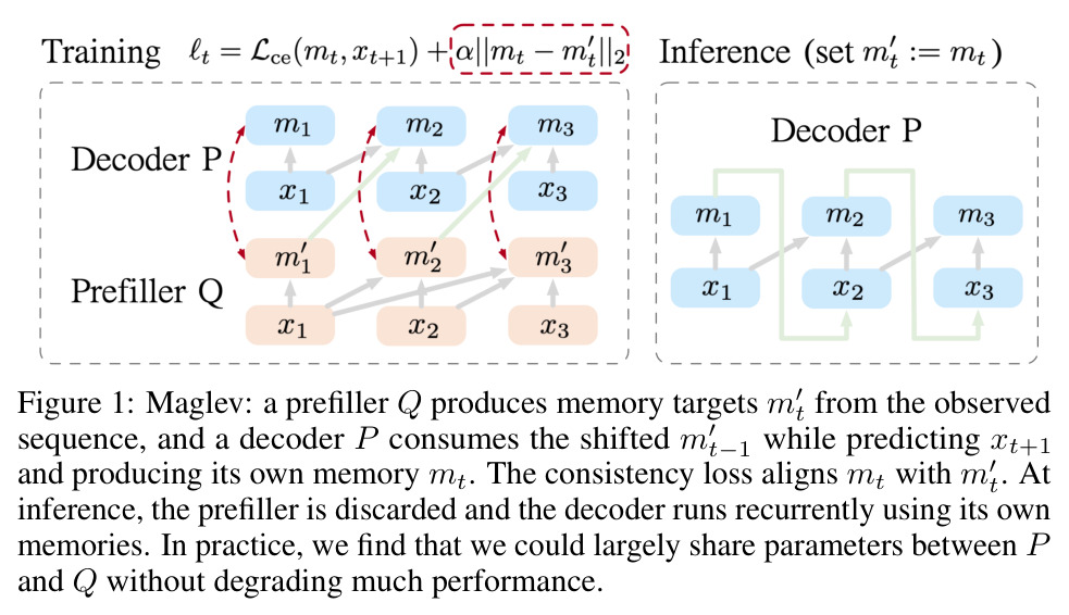 Maglev: a prefiller Q produces memory targets m′t from the observed sequence, and a decoder P consumes the shifted m′t−1 while predicting x_{t+1} and producing its own memory m_t.