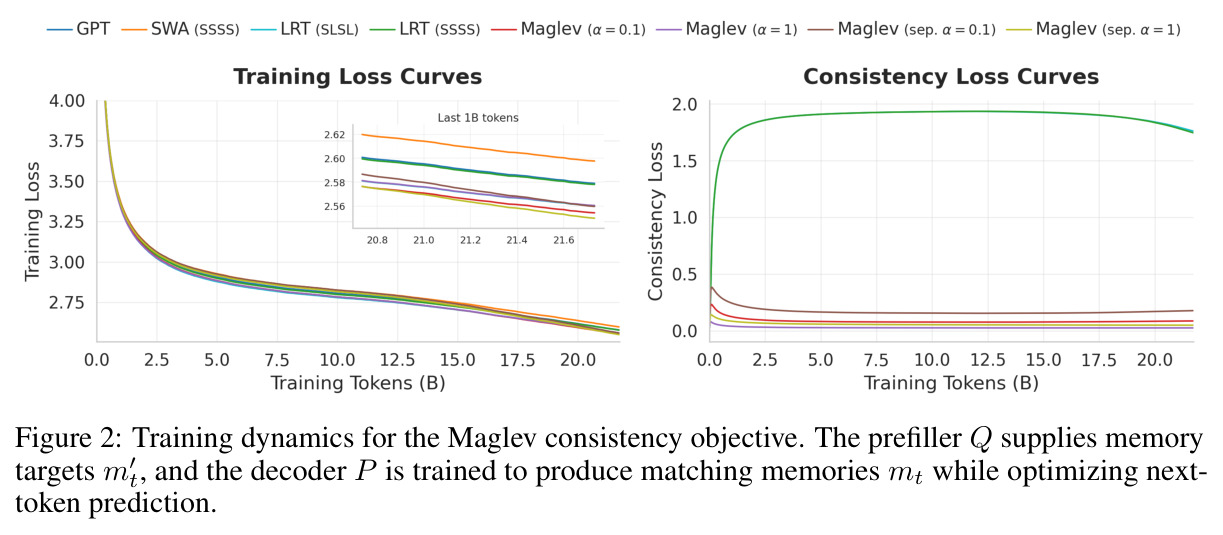 Training dynamics for the Maglev consistency objective.