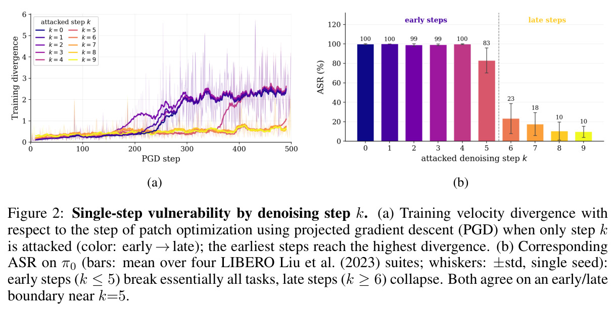 Single-step vulnerability by denoising step