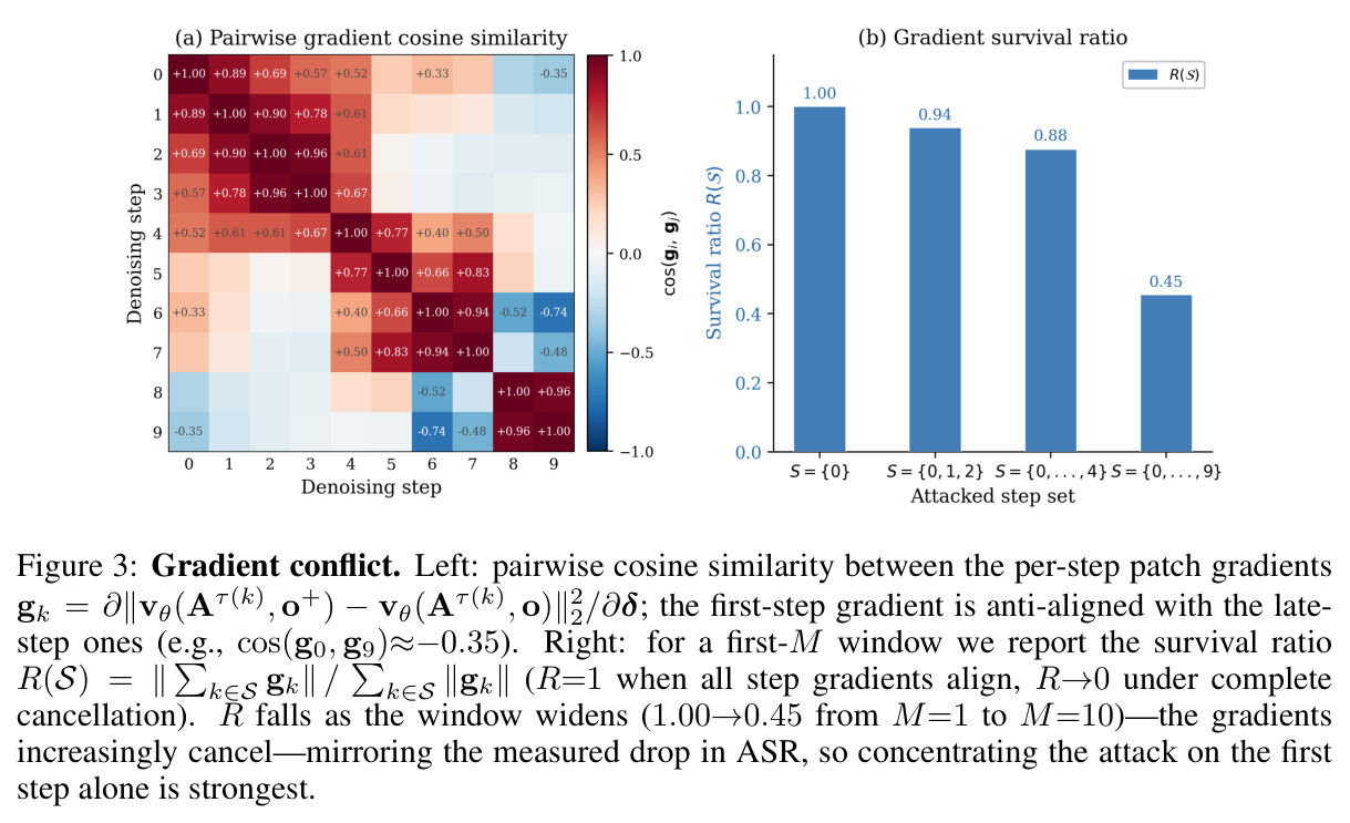 Gradient conflict