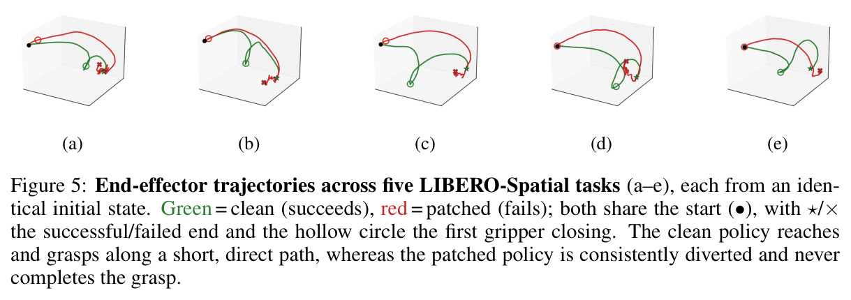 End-effector trajectories across five LIBERO-Spatial tasks