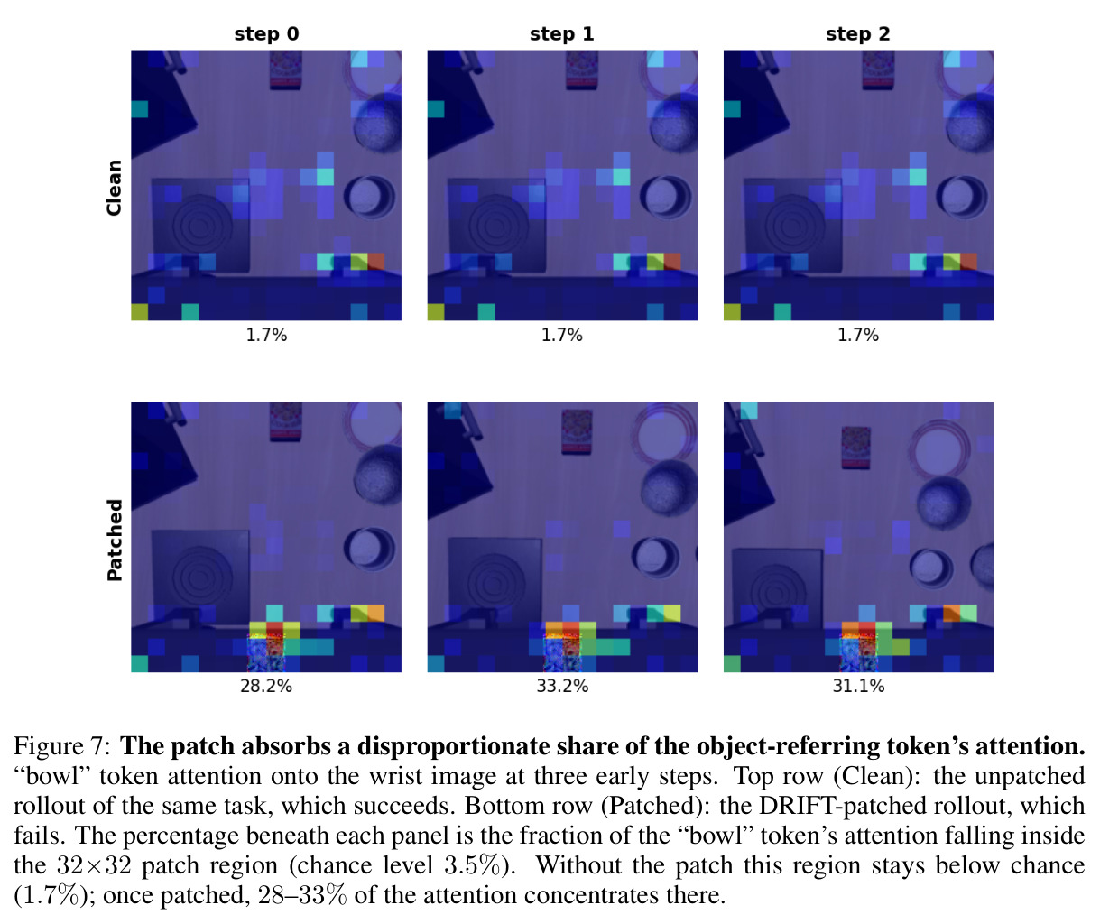 The patch absorbs a disproportionate share of the object-referring token's attention