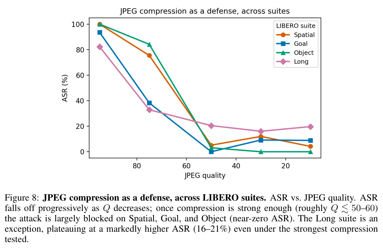 JPEG compression as a defense