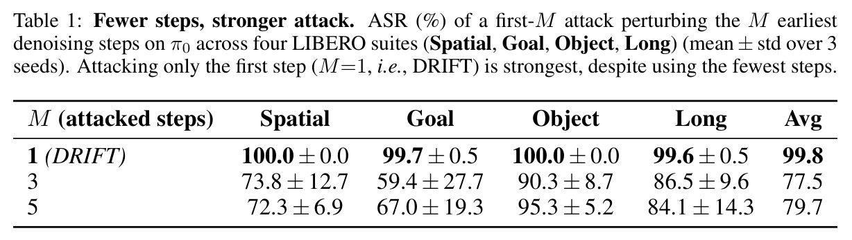 Fewer steps, stronger attack
