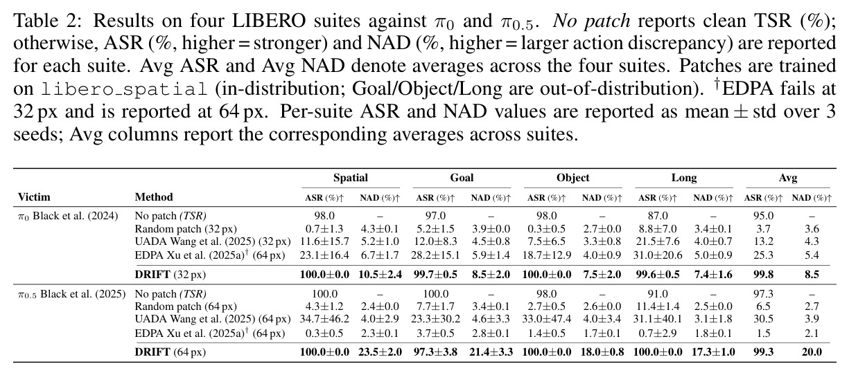 Results on four LIBERO suites against π0 and π0.5