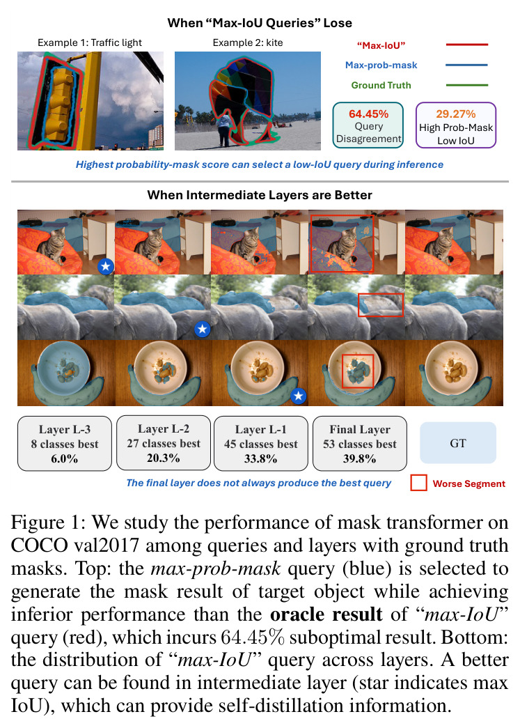 We study the performance of mask transformer on COCO val2017 among queries and layers with ground truth masks.