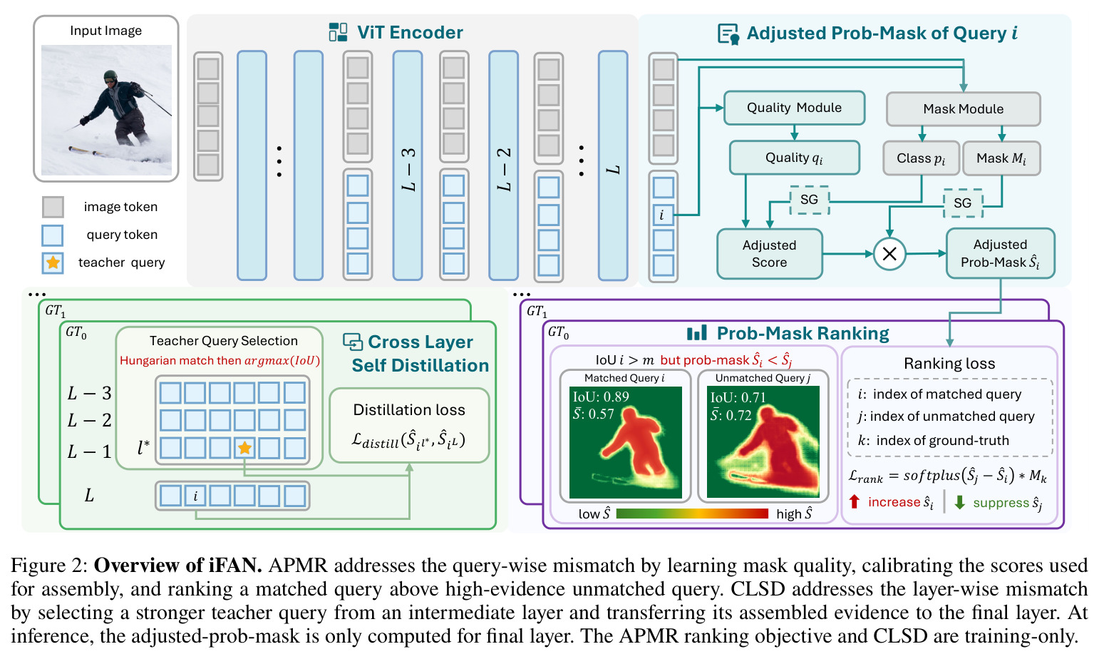 Overview of iFAN. APMR addresses the query-wise mismatch by learning mask quality, calibrating the scores used for assembly, and ranking a matched query above high-evidence unmatched query. CLSD addresses the layer-wise mismatch by selecting a stronger teacher query from an intermediate layer and transferring its assembled evidence to the final layer.