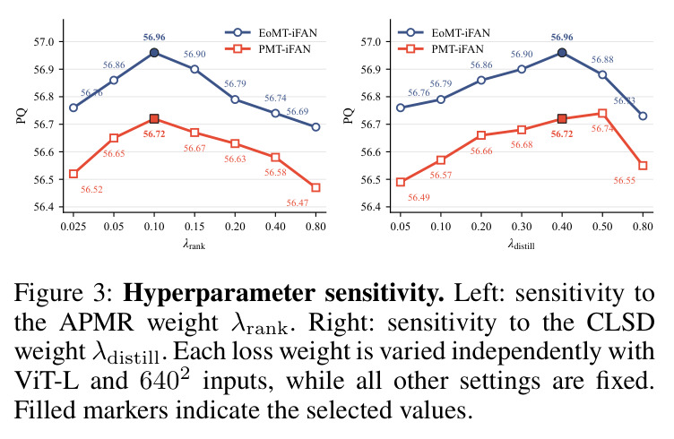 Hyperparameter sensitivity. Left: sensitivity to the APMR weight λ_rank. Right: sensitivity to the CLSD weight λ_distill.