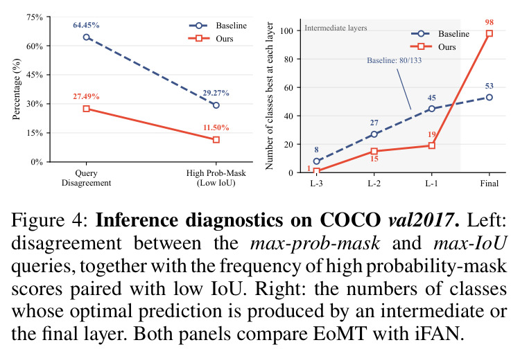 Inference diagnostics on COCO val2017. Left: disagreement between the max-prob-mask and max-IoU queries, together with the frequency of high probability-mask scores paired with low IoU. Right: the numbers of classes whose optimal prediction is produced by an intermediate or the final layer.