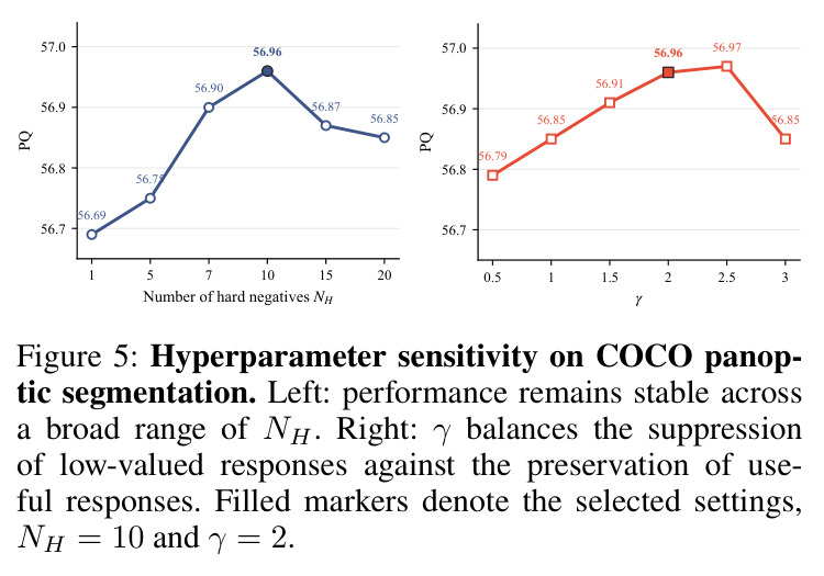 Hyperparameter sensitivity on COCO panoptic segmentation. Left: performance remains stable across a broad range of N_H. Right: γ balances the suppression of low-valued responses against the preservation of useful responses.