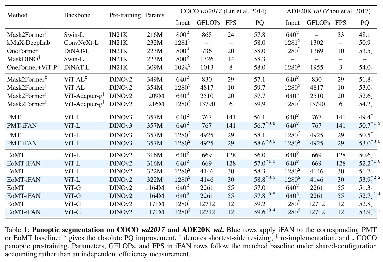 Panoptic segmentation on COCO val2017 and ADE20K val.