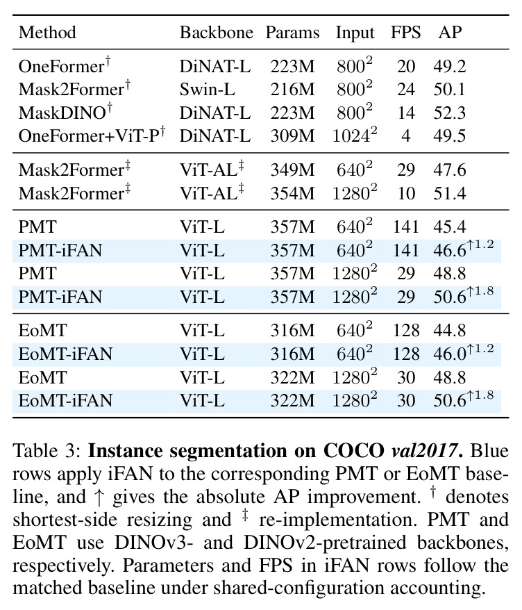 Instance segmentation on COCO val2017.