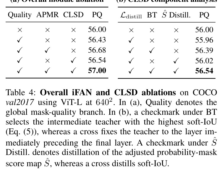 Overall iFAN and CLSD ablations on COCO val2017 using ViT-L at 640².