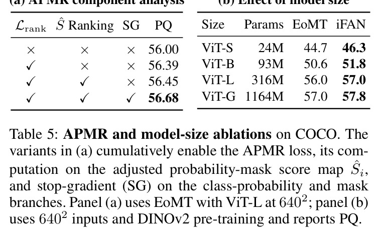APMR and model-size ablations on COCO.