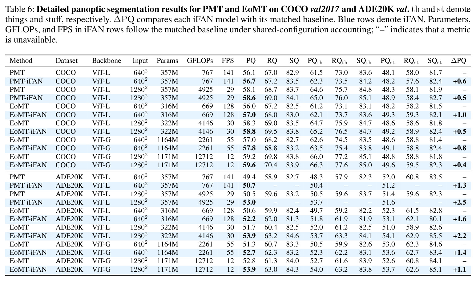 Detailed panoptic segmentation results for PMT and EoMT on COCO val2017 and ADE20K val.