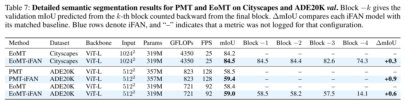 Detailed semantic segmentation results for PMT and EoMT on Cityscapes and ADE20K val.