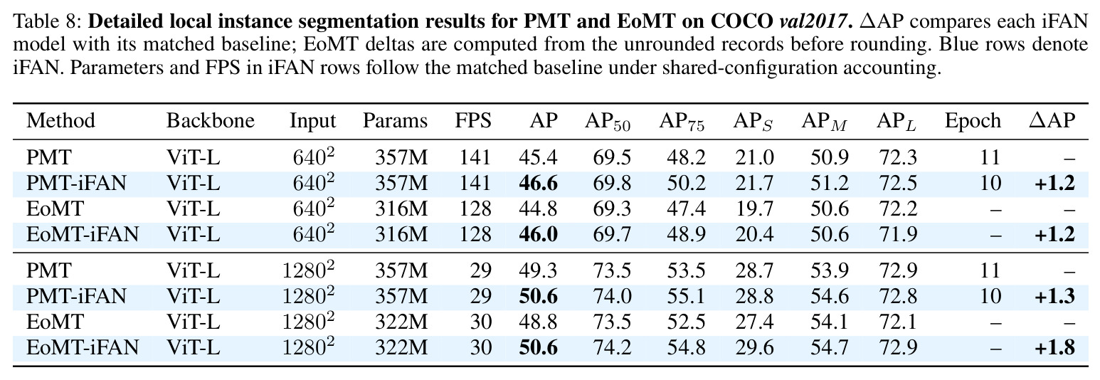 Detailed local instance segmentation results for PMT and EoMT on COCO val2017.