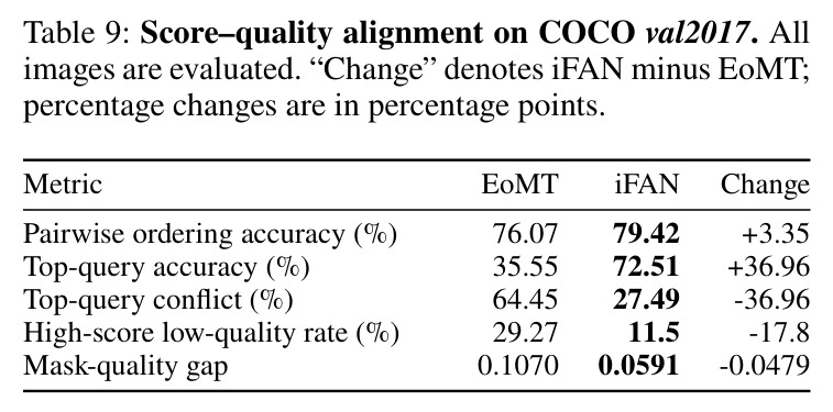 Score–quality alignment on COCO val2017.