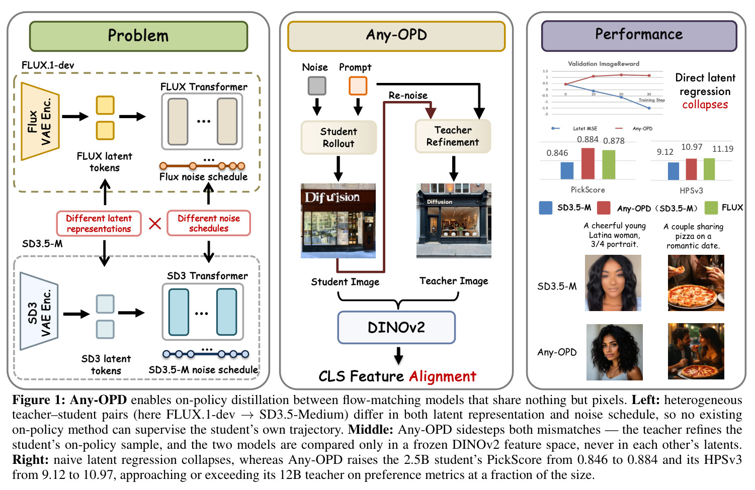 Any-OPD enables on-policy distillation between flow-matching models that share nothing but pixels.