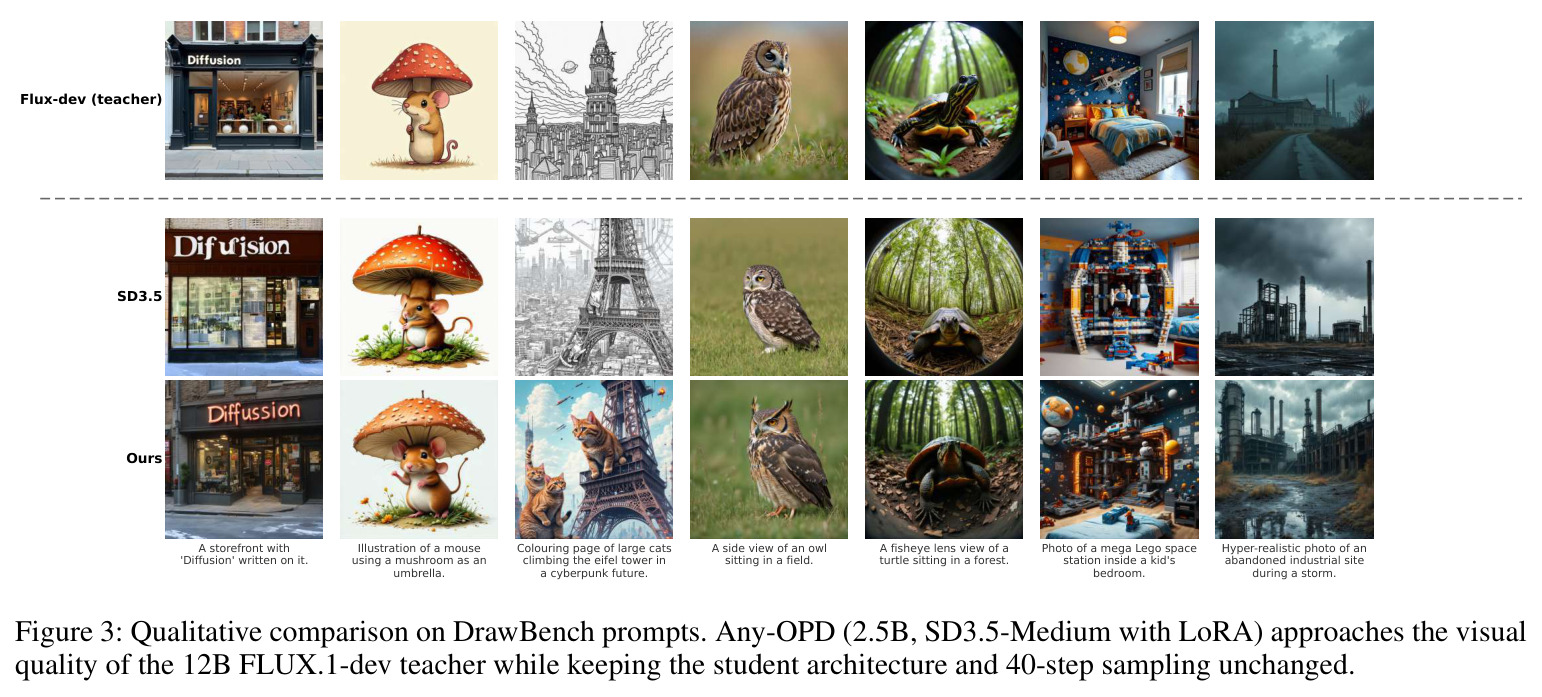Qualitative comparison on DrawBench prompts.