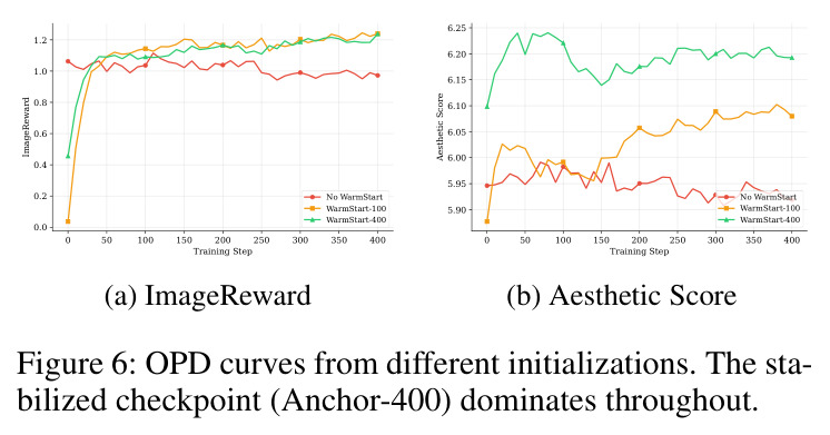 OPD curves from different initializations (No WarmStart, WarmStart-100, WarmStart-400).