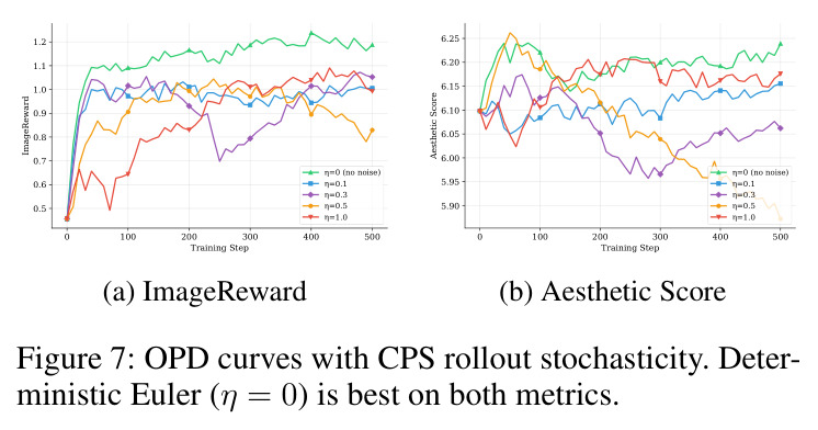 OPD curves with CPS rollout stochasticity ($\eta$).