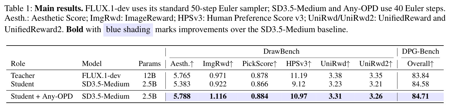 Main results on DrawBench and DPG-Bench.