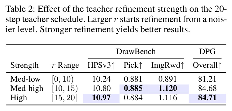 Effect of the teacher refinement strength $r$ on the 20-step teacher schedule.