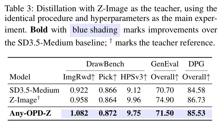 Distillation with Z-Image as the teacher, identical procedure and hyperparameters.