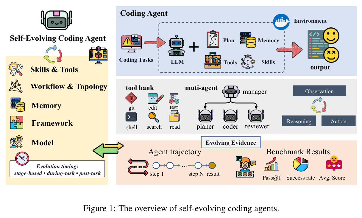 The overview of self-evolving coding agents.