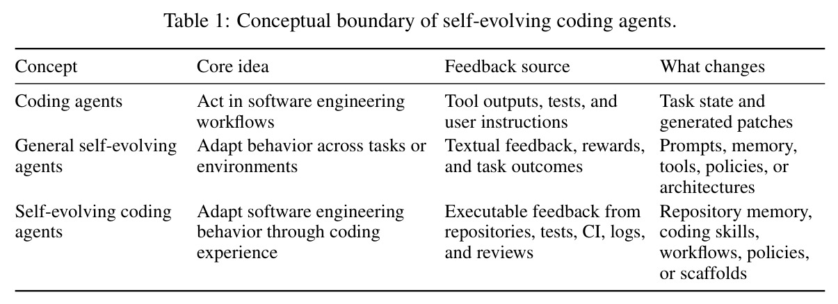 Conceptual boundary of self-evolving coding agents.