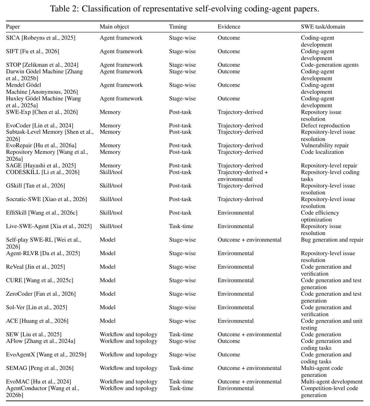 Classification of representative self-evolving coding-agent papers.
