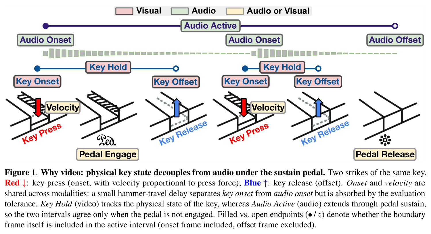 Why video: physical key state decouples from audio under the sustain pedal.
