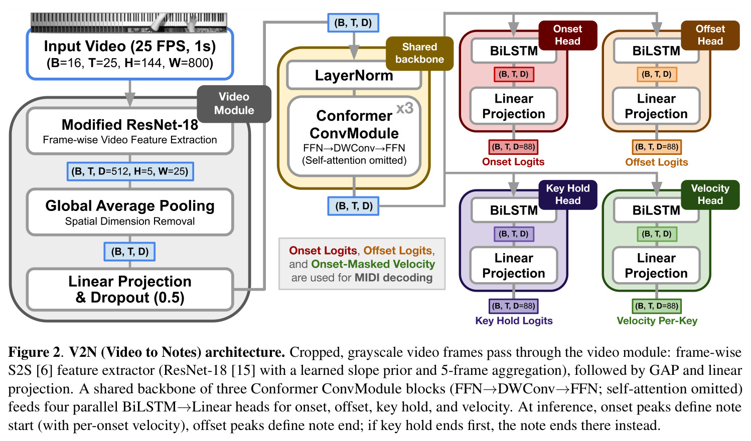 V2N (Video to Notes) architecture.