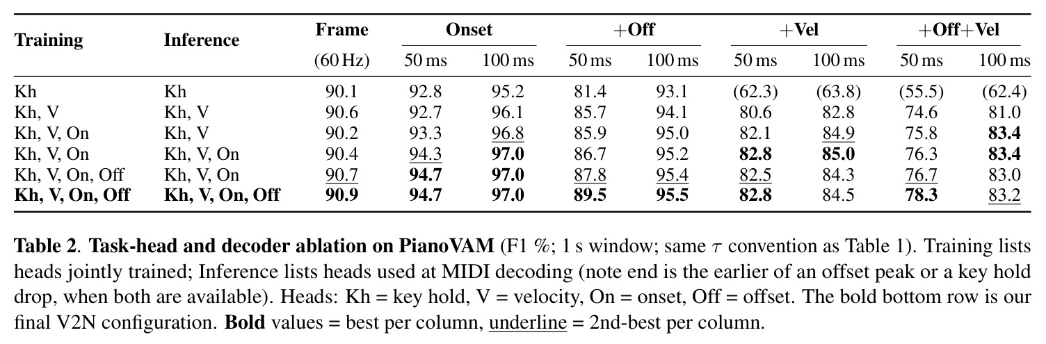 Task-head and decoder ablation on PianoVAM.